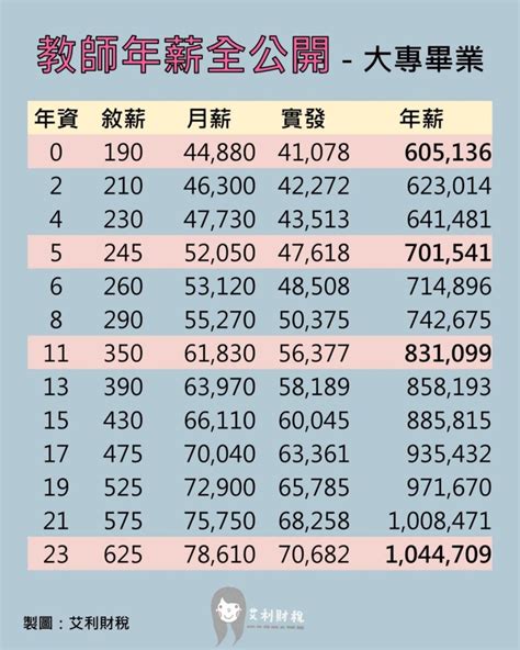 鳳凰志工薪水|2024志工薪水收入–公開志工不同年資的薪水待遇行情－104薪資情報